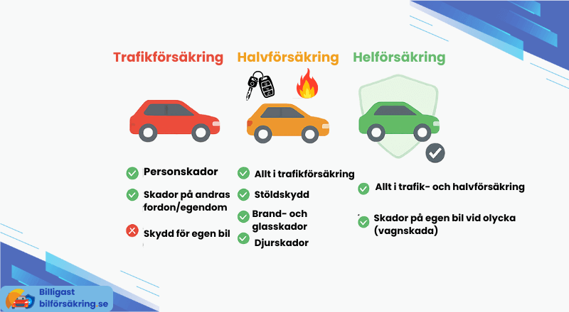 Jämför innehåll för trafikförsäkring, halvförsäkring och helförsäkring